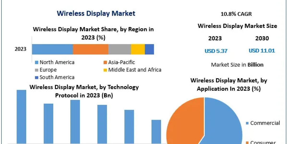 Wireless Display Market to Reach $11.01 Bn by 2030 at 10.8% CAGR