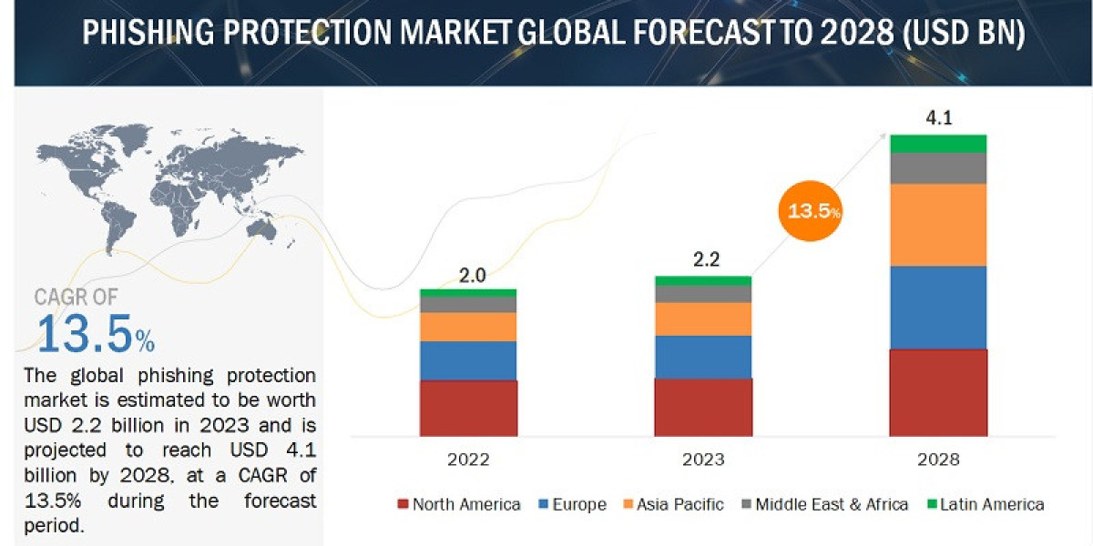 Global Phishing Protection Market Worth $4.1 Billion by 2028