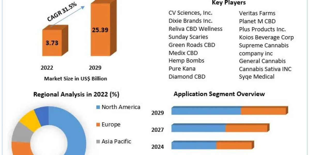 Cannabidiol Gummies Market Development Status, Competition Analysis and Forecast 2029