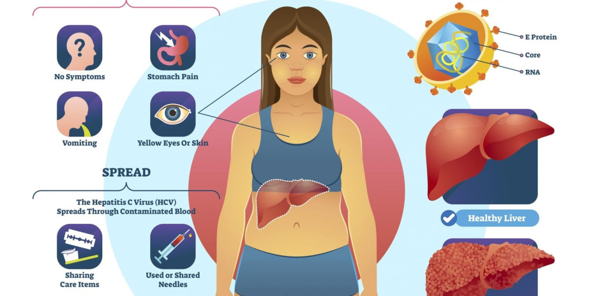 Hepatitis C Market Growth Analysis, Size, Share, Report 2024-34