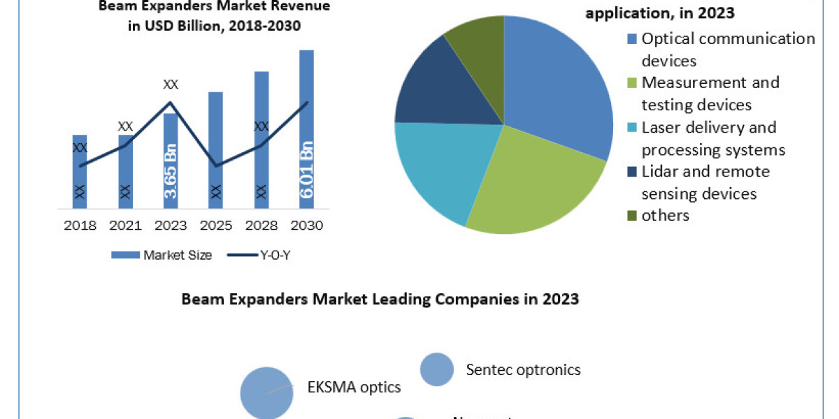 Beam Expander Market Industry Outlook, Size, Growth Factors, and Forecast To, Insights on Scope And Forecast To, 2030