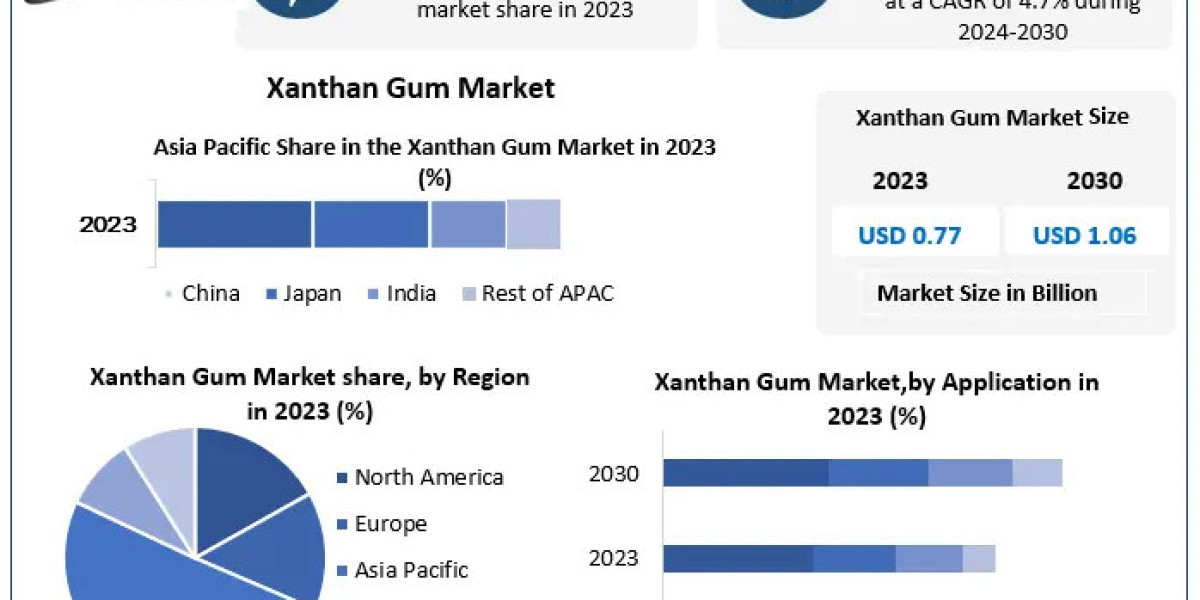 Xanthan Gum Market Expansion: Industry Trends and Forecast to 2030