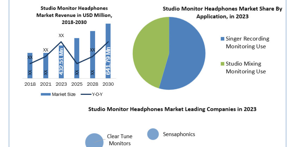 Studio Monitor Headphones Market  Size, Share, Growth, Trends And Forecast To 2030