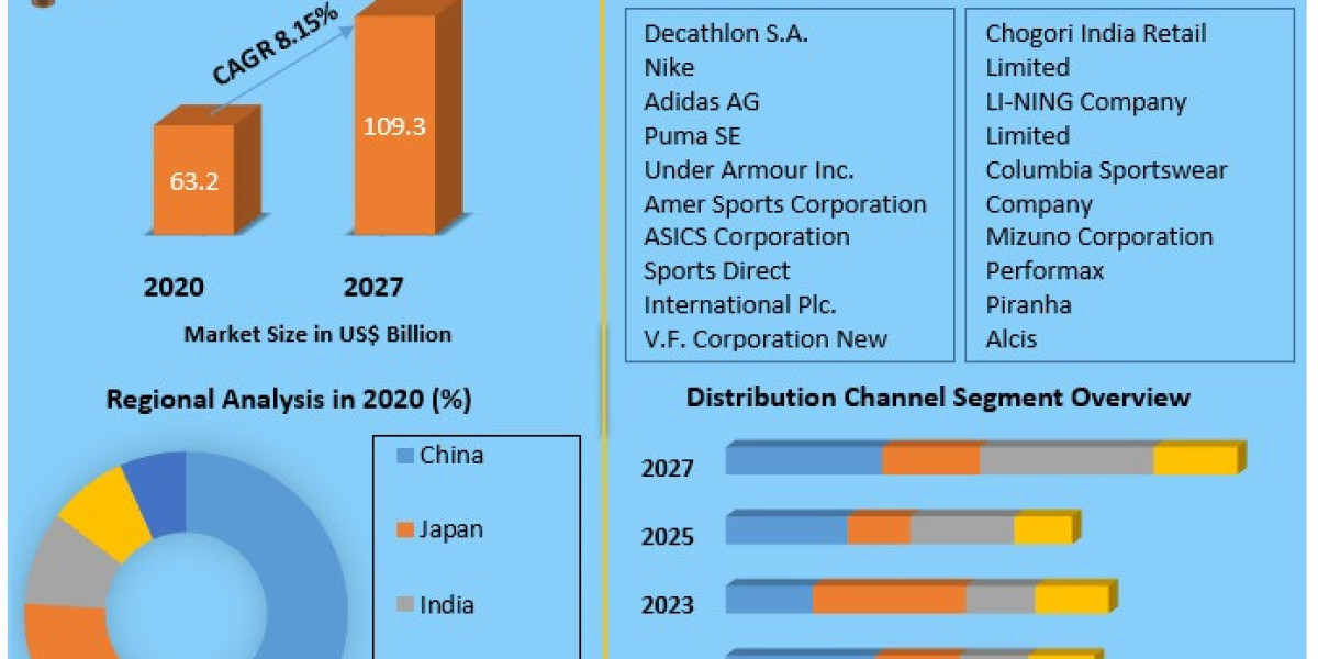 Asia Pacific Sports Equipment and Apparel Market Size Expansion Predicted for 2030