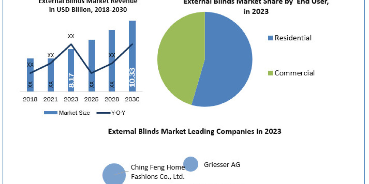 External Blinds Market Comprehensive Report, Regular Report Update, Value Chain Analysis Till  2030