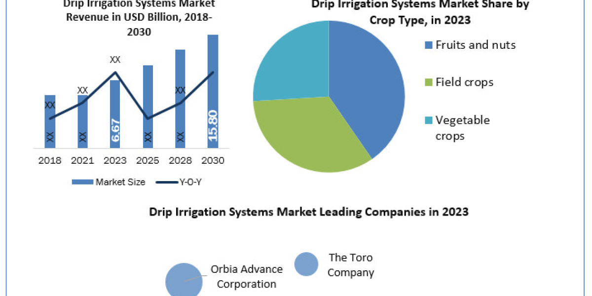 Drip Irrigation Systems Industry SWOT analysis, Growth, Share, Size and Demand outlook by 2030