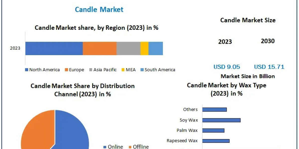 Candle Market Strategies for Sustainable Growth by 2030