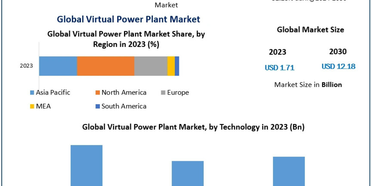 Virtual Power Plant Market Growth: Projected to Reach USD 12.18 Billion by 2030