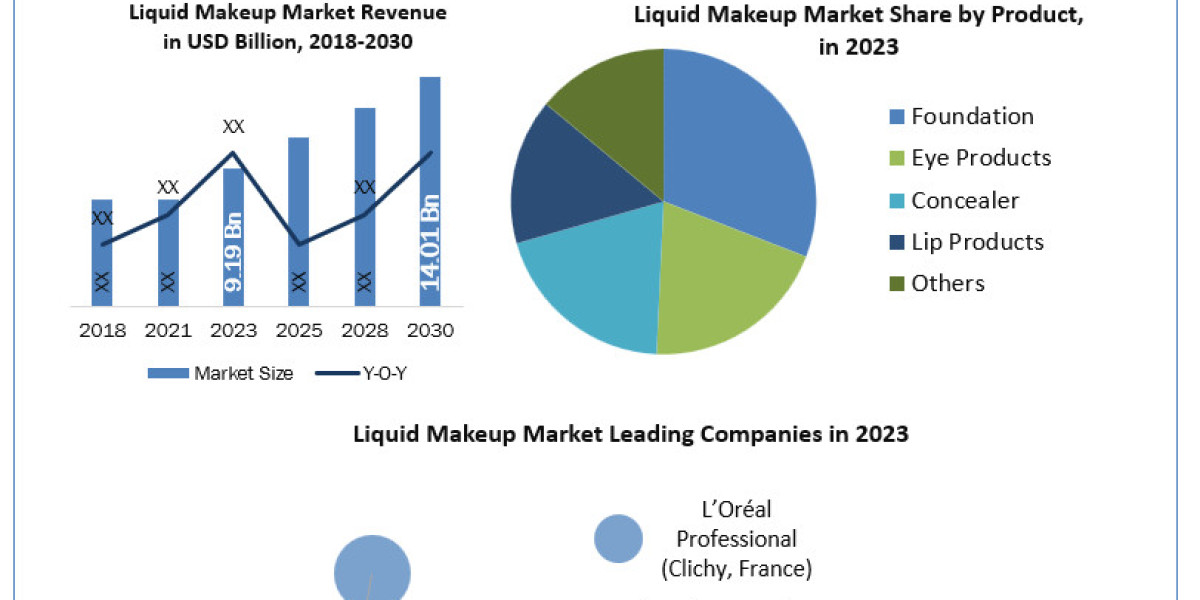 Liquid Makeup Market  Overview 2023 by Top Players, Demand, Industry Dynamics and Forecast till 2030