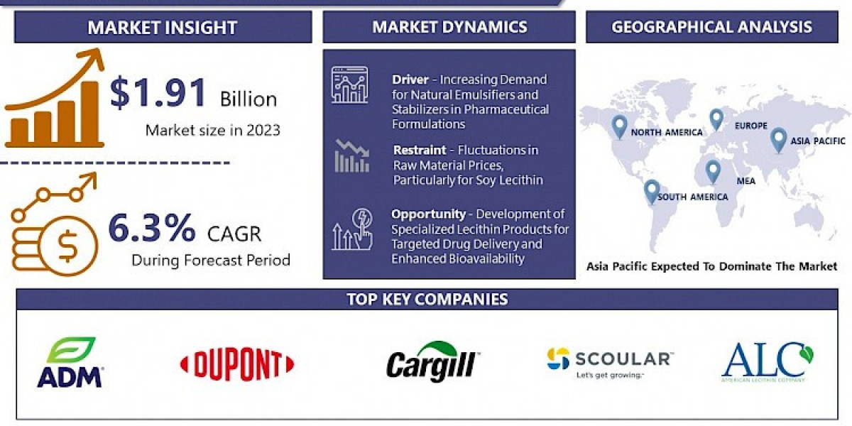Global Pharmaceutical Lecithin Market Size Was Valued at USD 1.91 Billion in 2023, and is Projected to Reach USD 3.31 Bi