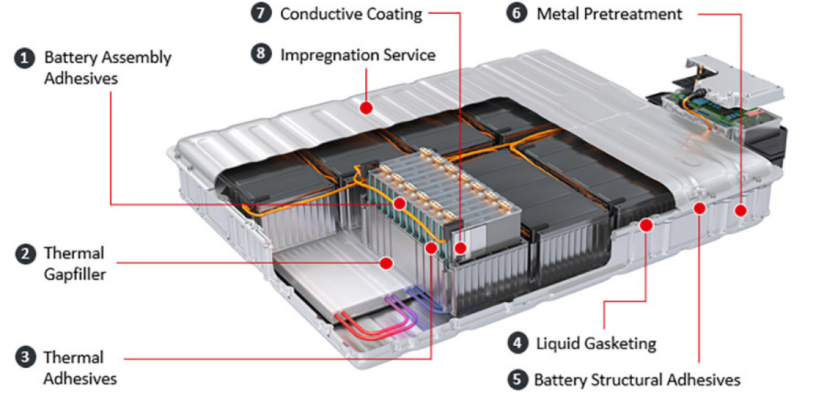 EV Battery Materials Market: Trends, Challenges, and Opportunities