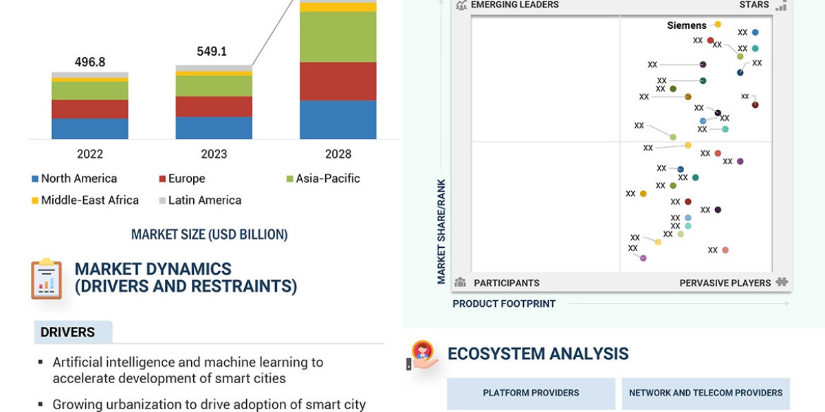 Smart Cities Market Set to Grow to $1,114.4 Billion by 2028