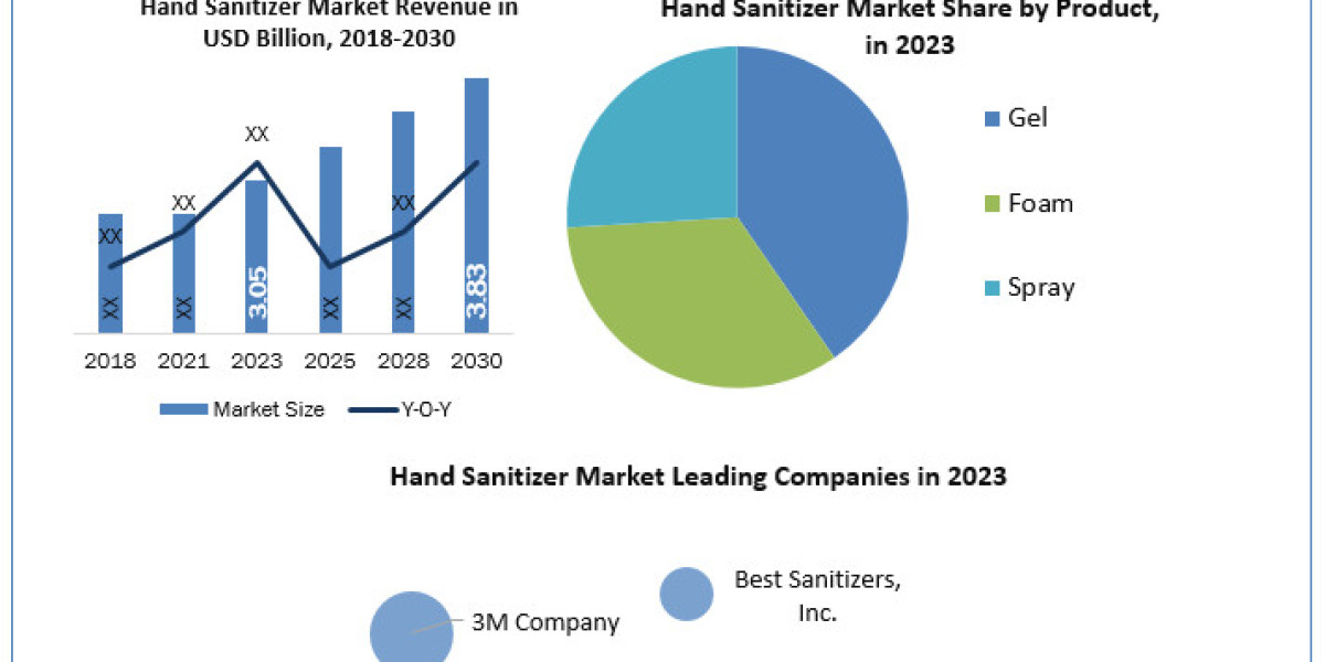 Hand sanitizer Market Industry Size, Share, Growth, Outlook, Segmentation, Comprehensive Analysis by 2024-2030