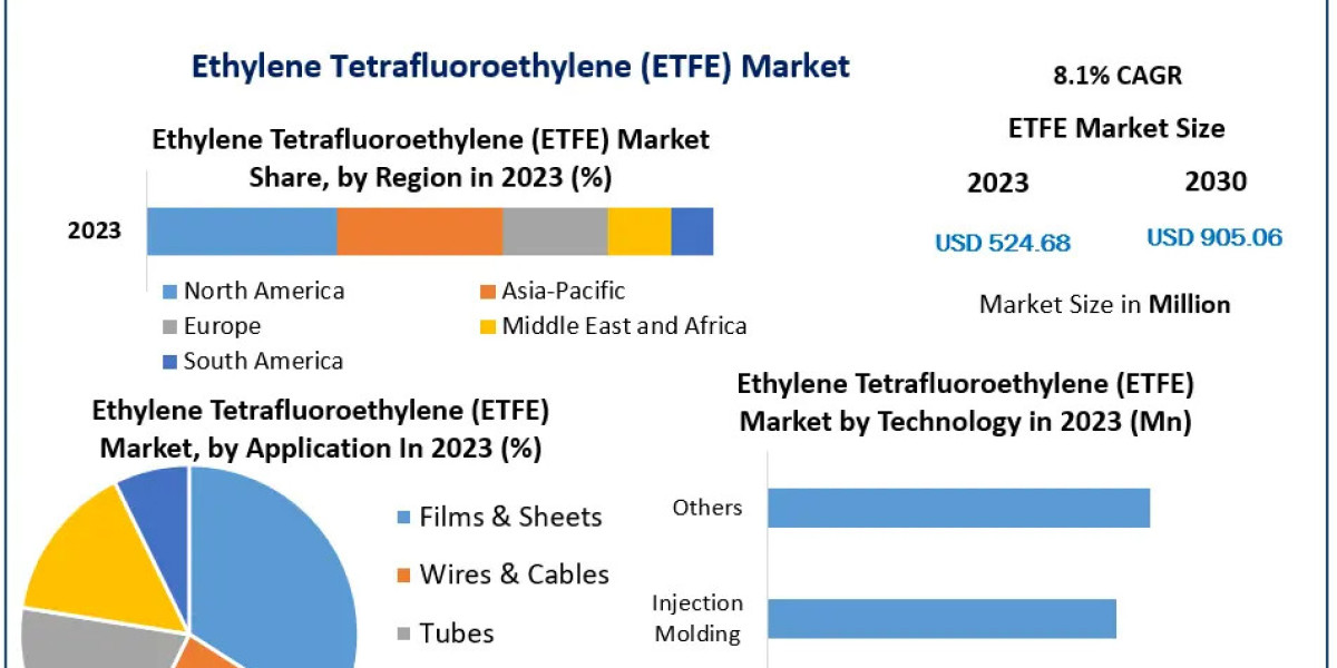 Ethylene Tetrafluoroethylene (ETFE) Market Poised for Strong Growth, Projected to Hit USD 905.06 Million by 2030