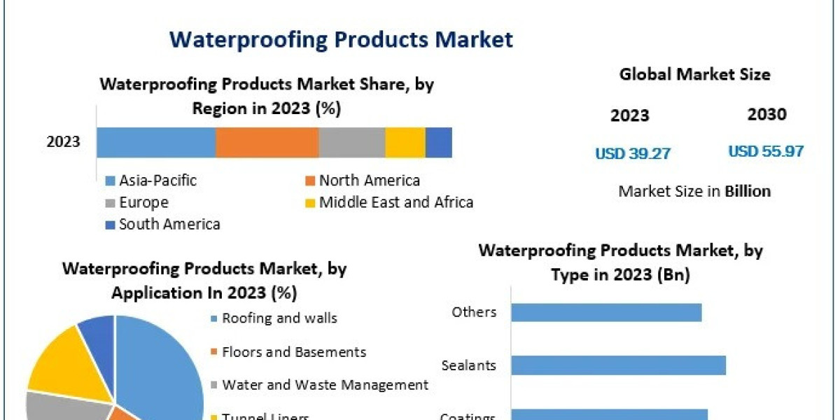 Global Waterproofing Products Market Set for Robust Growth by 2030