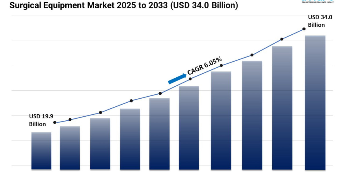 Surgical Equipment Market Size, Demand, Growth and Forecast 2025-2033