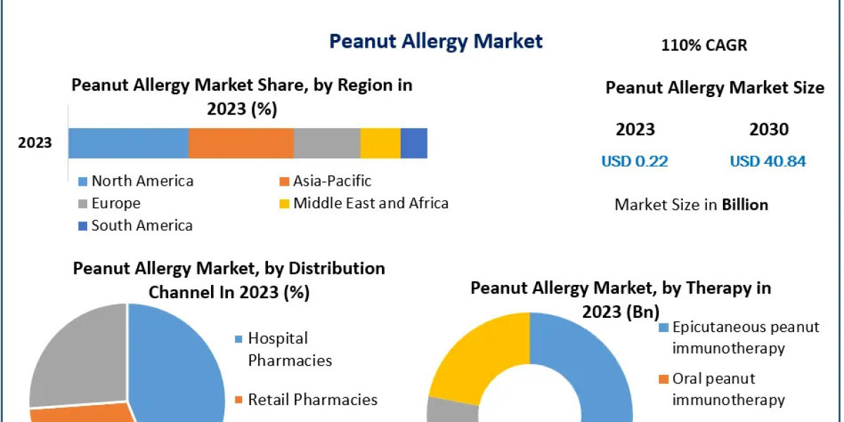 Peanut Allergy Market Opportunities in Emerging Treatment Solutions