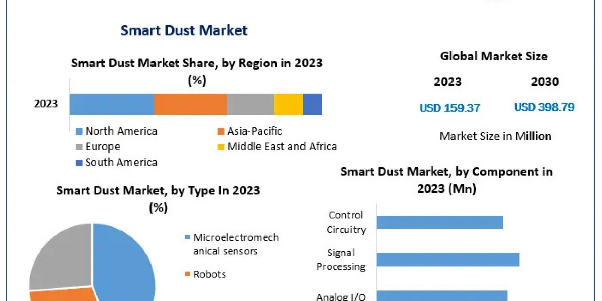 Rapid advancements drive Smart Dust Market growth to USD 398.79 Mn by 2030