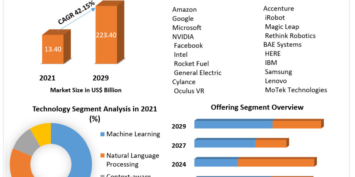 Explosive Growth of the US Artificial Intelligence Market with a Projected Value of US$ 223.40 Billion