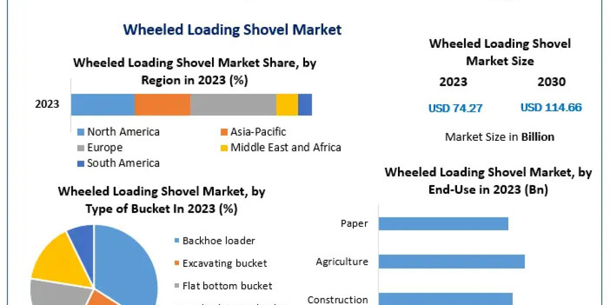 Wheeled Loading Shovel Market Dynamics Highlight Regional Growth and Key Drivers