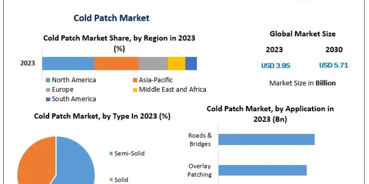 Cold Patch Market Business Size, Growth Trends  And Opportunities Assessment