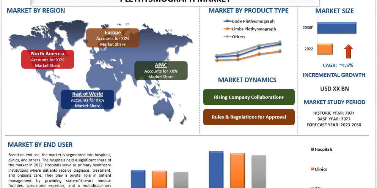 Plethysmograph Market Analysis by Size, Share, Growth, Trends and Forecast (2023–2030) | UnivDatos