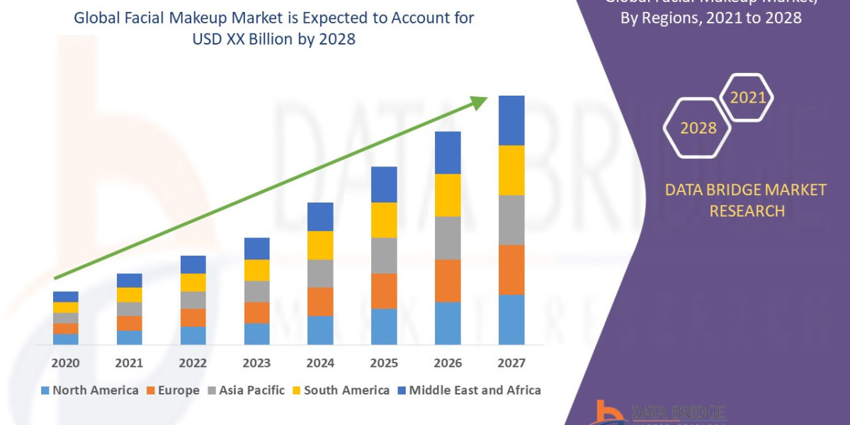 Facial Makeup Market Analysis: Supply Chain, Pricing, and Forecast 2028