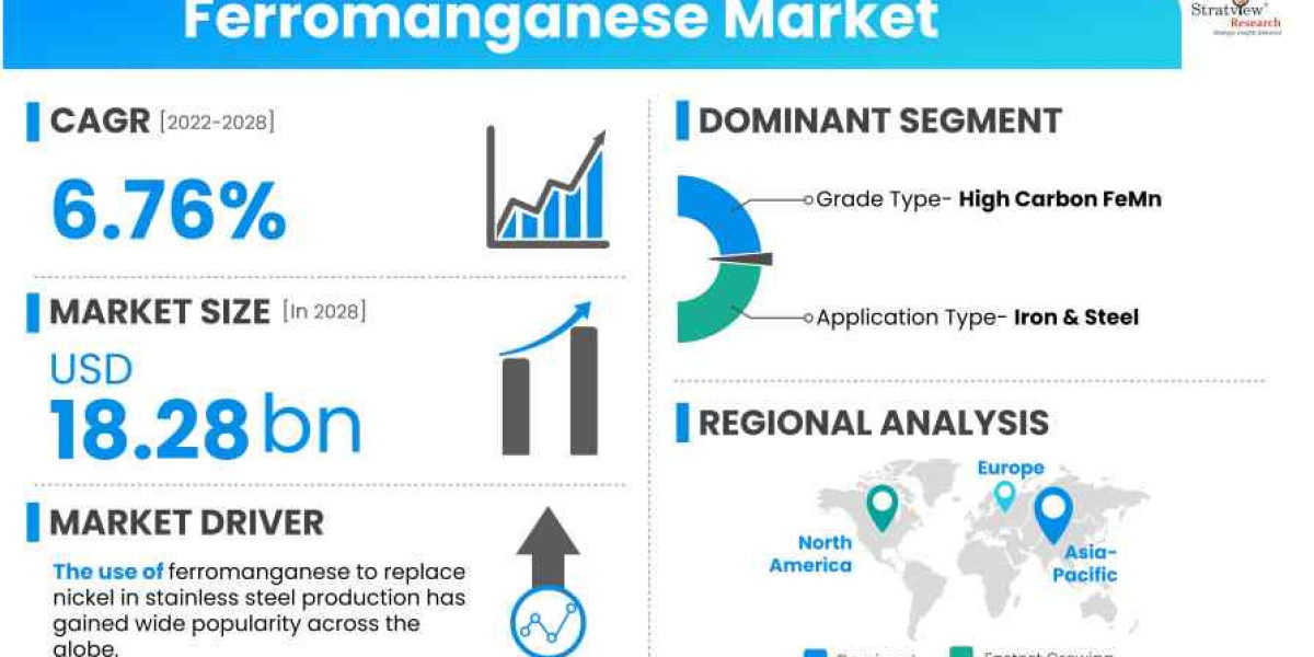 Global Ferromanganese Market Analysis: Regional Insights and Forecast (2022-2028)