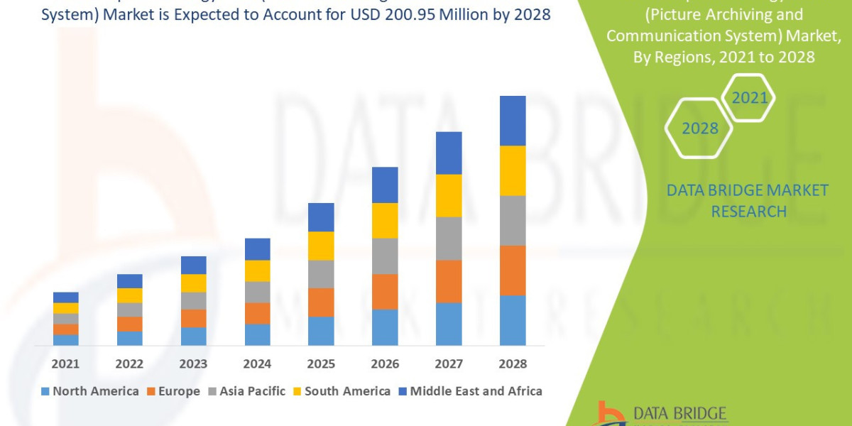 Ophthalmology PACS (Picture Archiving and Communication System) Emerging Insights and Trends 2029