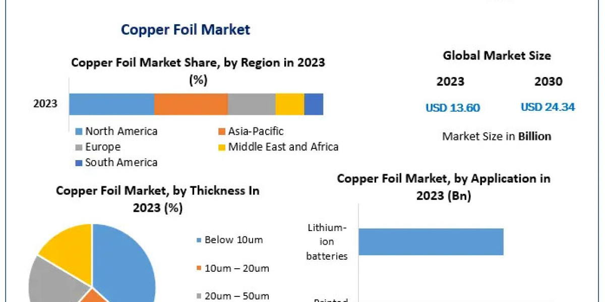 Copper Foil Market: Projected to Reach $24.34 Billion by 2030 with Lithium-Ion Battery Growth