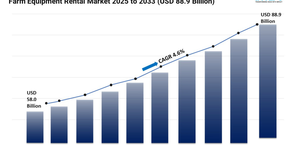 Farm Equipment Rental Market Share and Forecast 2025-2033