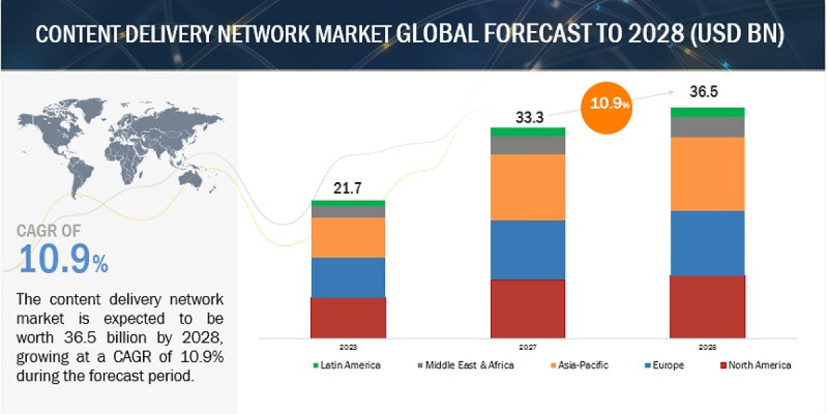 CDN Market Expected to Hit $36.5 Billion by 2028