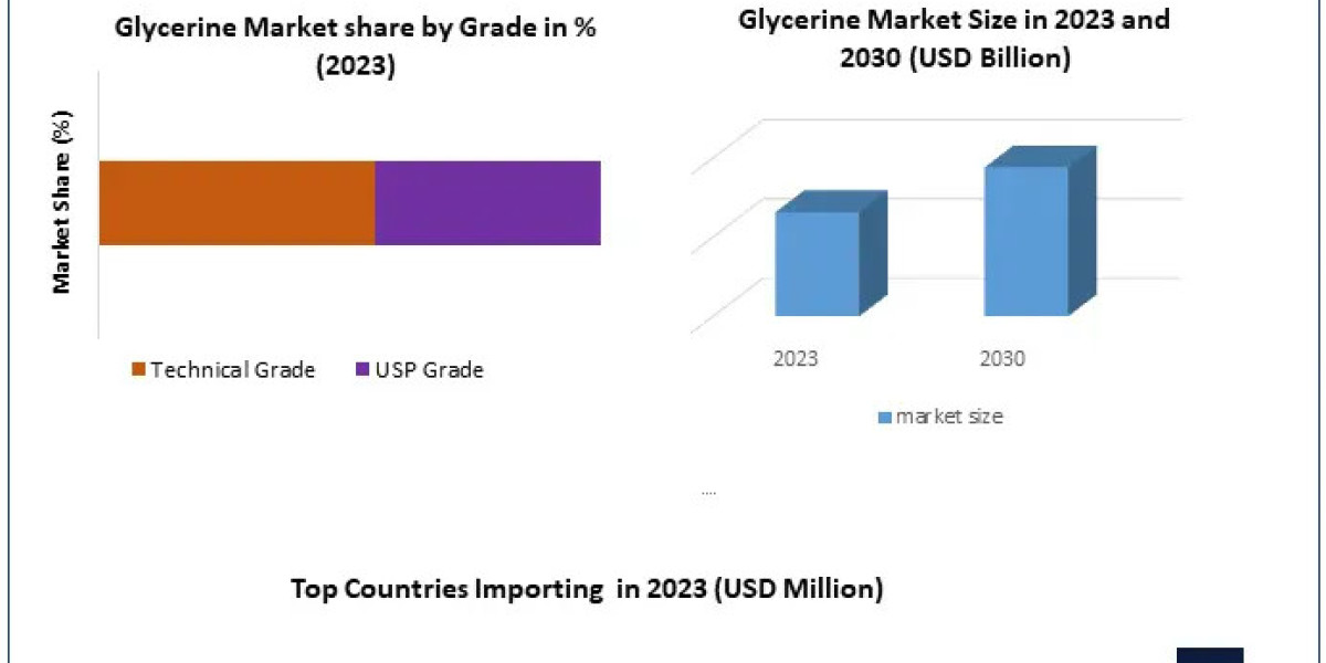 Glycerine Market Forecast: 5.25% CAGR Expected from 2024 to 2030