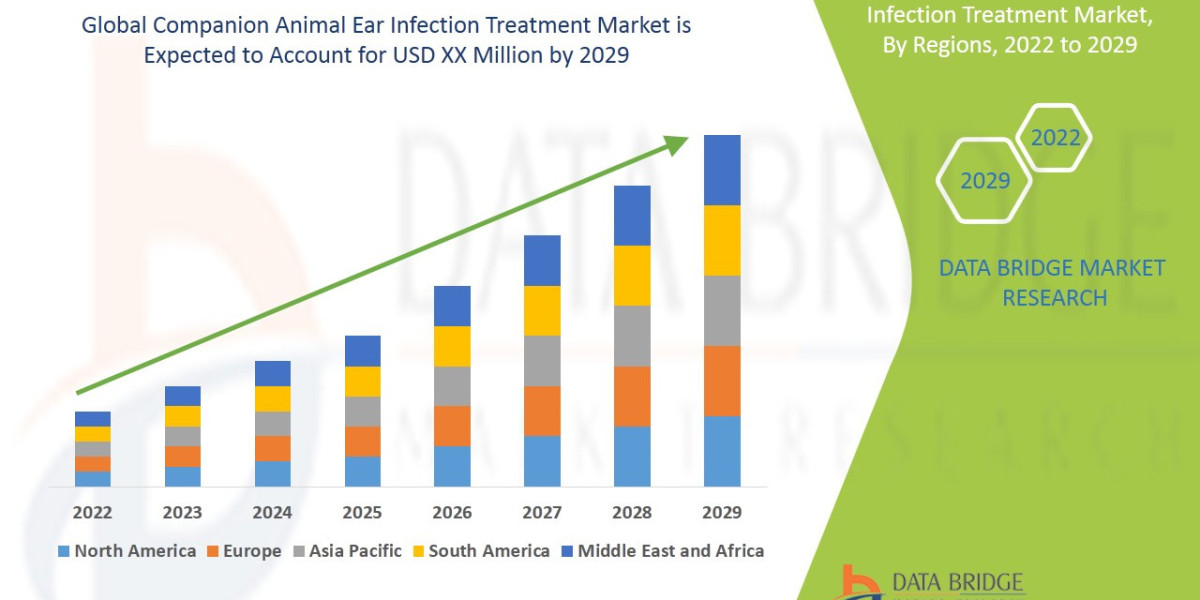 Companion Animal Ear Infection Treatment Strategic Research and Precise Outlook 2028