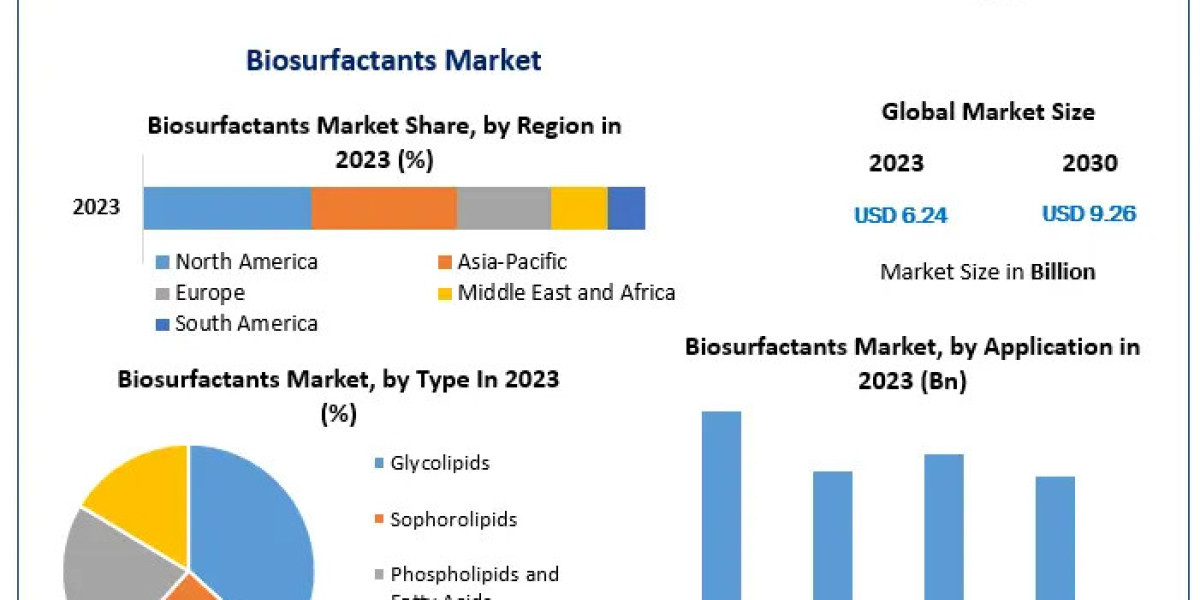Biosurfactants Market Overview: From $6.24 Bn to $9.26 Bn by 2030