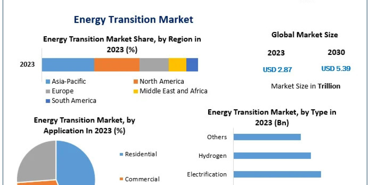 Energy Transition Market Regional Highlights and Revenue Growth