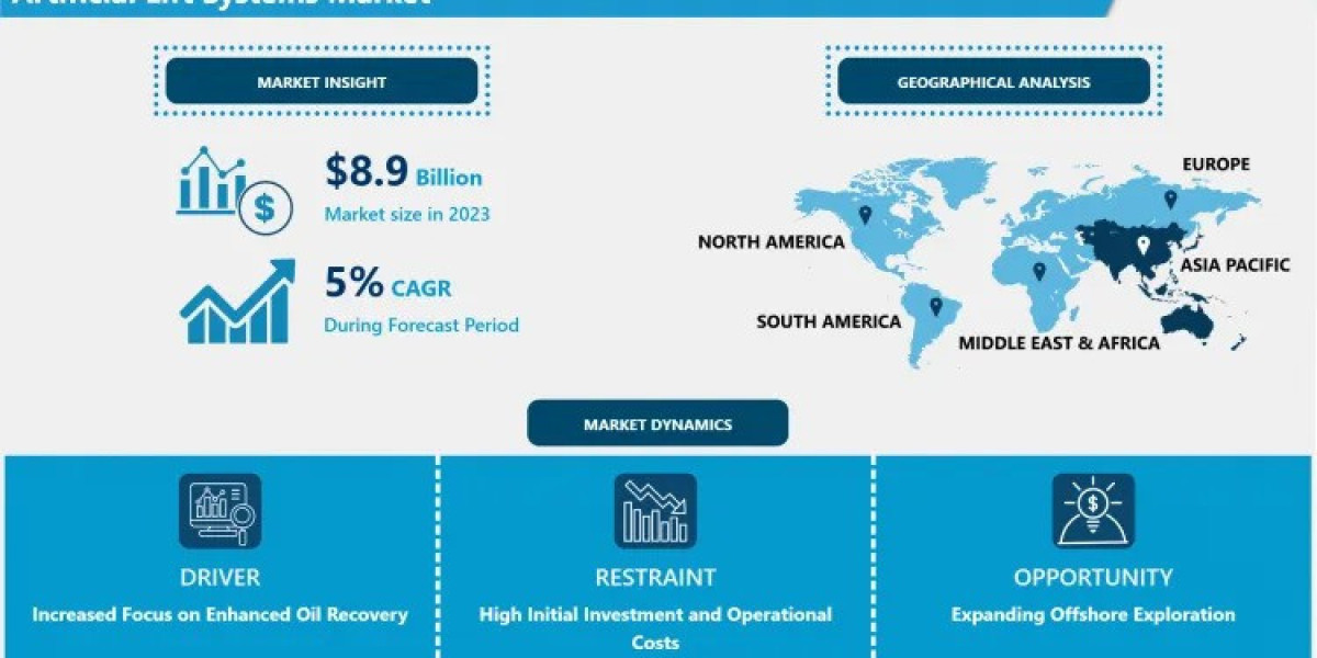 Artificial Lift Systems Market to Set an Explosive Growth in Near Future| NOV Inc, Apergy Corporation, National Oilwell 