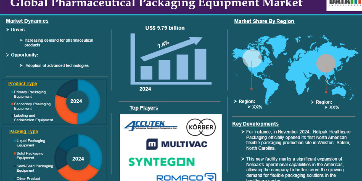 Future of Pharmaceutical Packaging Equipment: Market Analysis and Insights | 2025