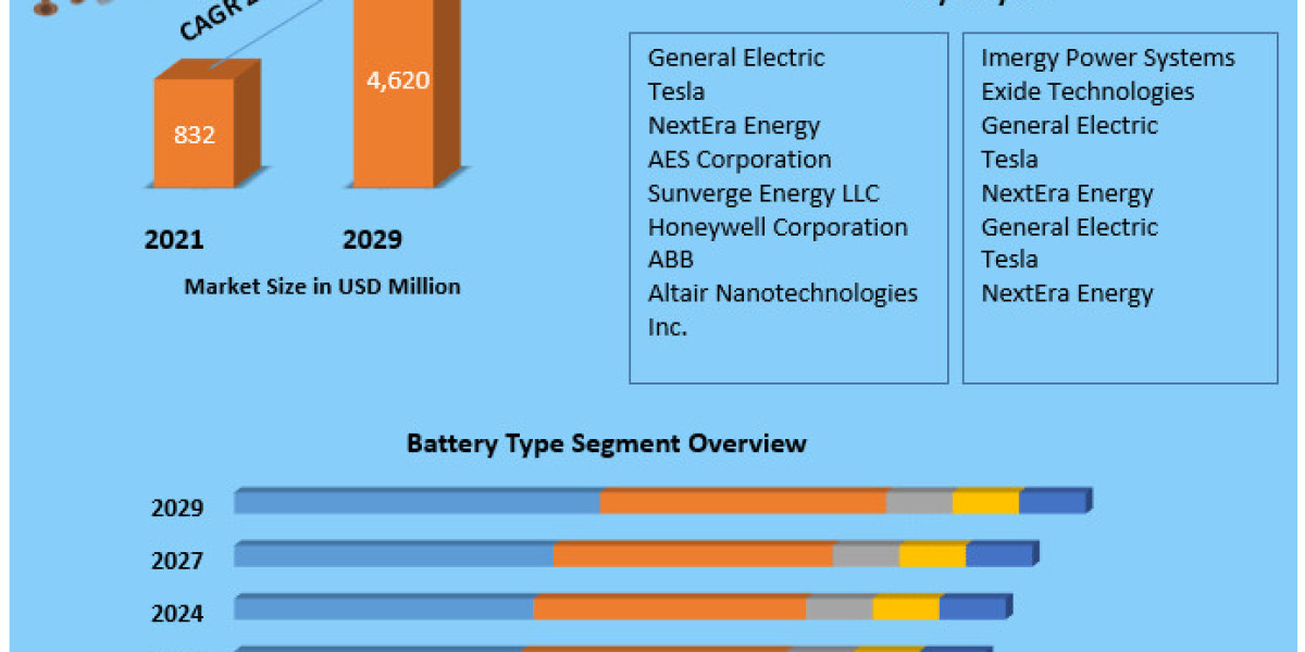 North America Battery Energy Storage System Market Industry Outlook, Growth Factors, and Forecast 2029