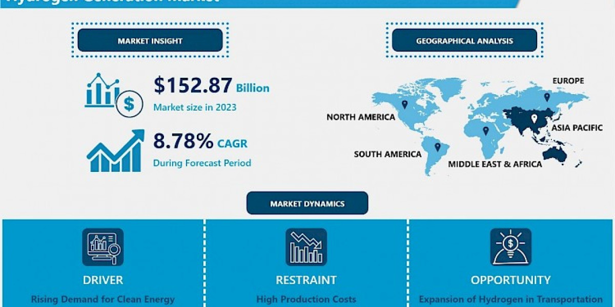 Hydrogen Generation Market Forecast: Growth and Opportunities from 2024 to 2032