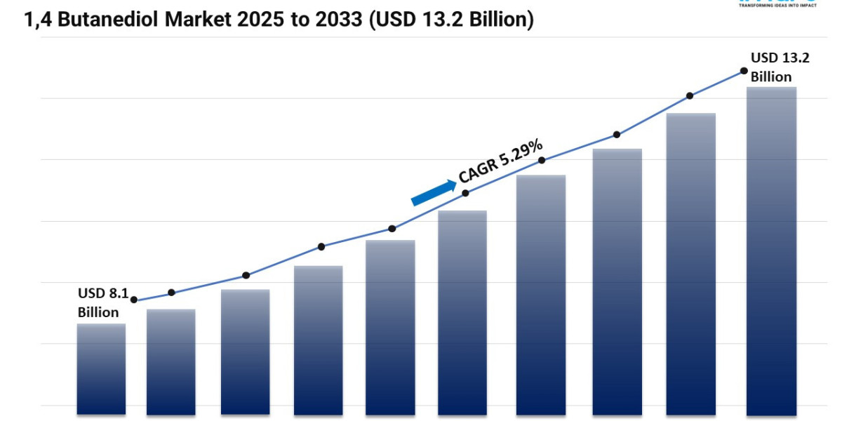 1,4 Butanediol Market Share, Trends, Growth, and Demand Forecast 2025-2033