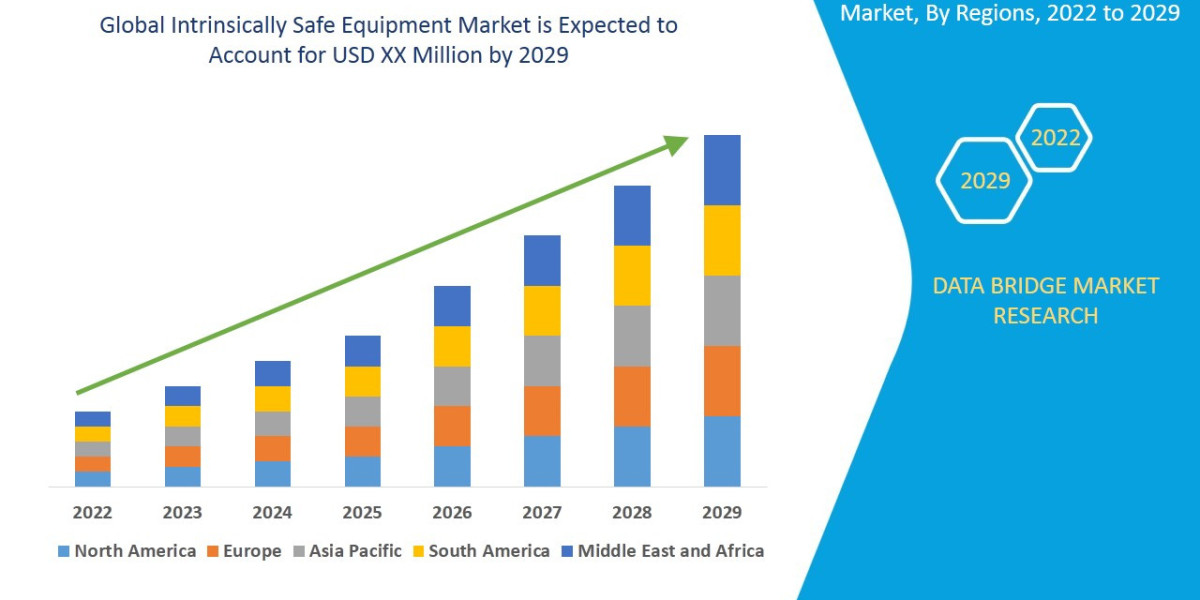 Intrinsically Safe Equipment Market: Trends, Analysis, and Competitive Landscape 2029