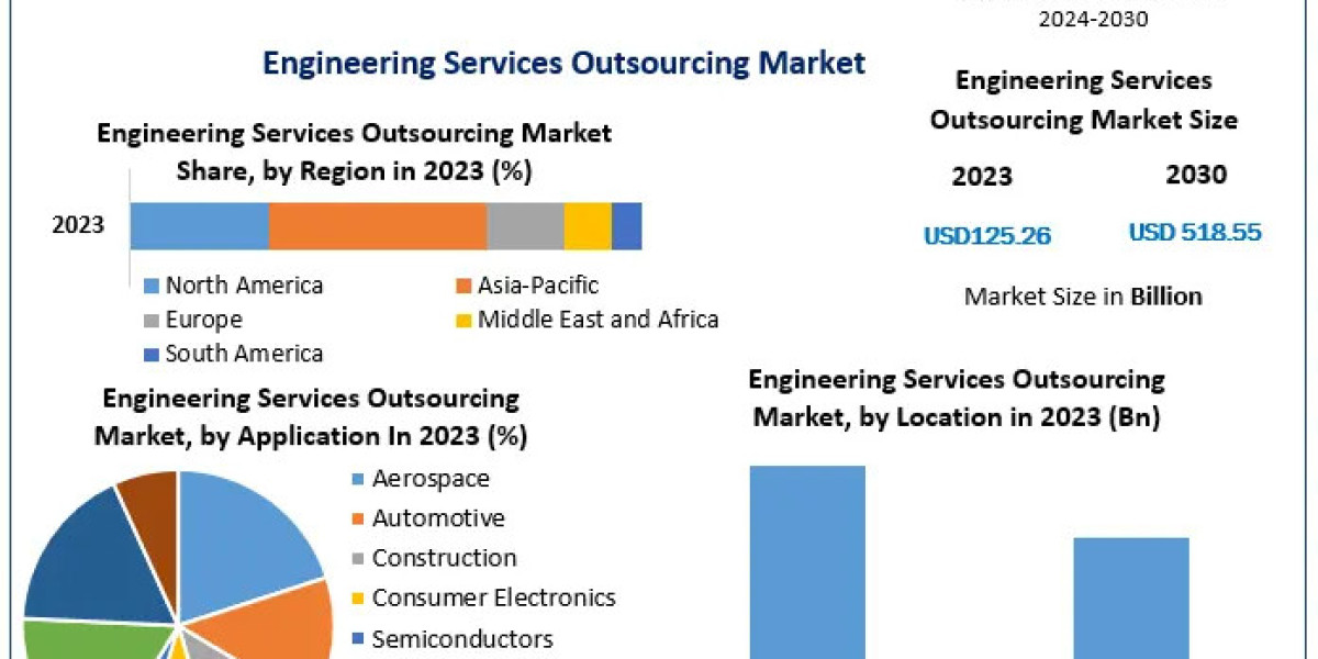 Engineering Services Outsourcing Market Expected to Thrive with Increased Global Demand