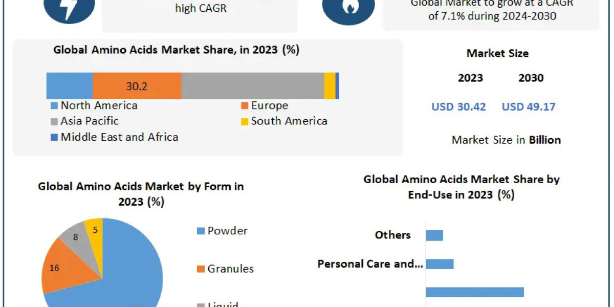 Amino Acids Market: Growth Analysis and Forecast to 2030