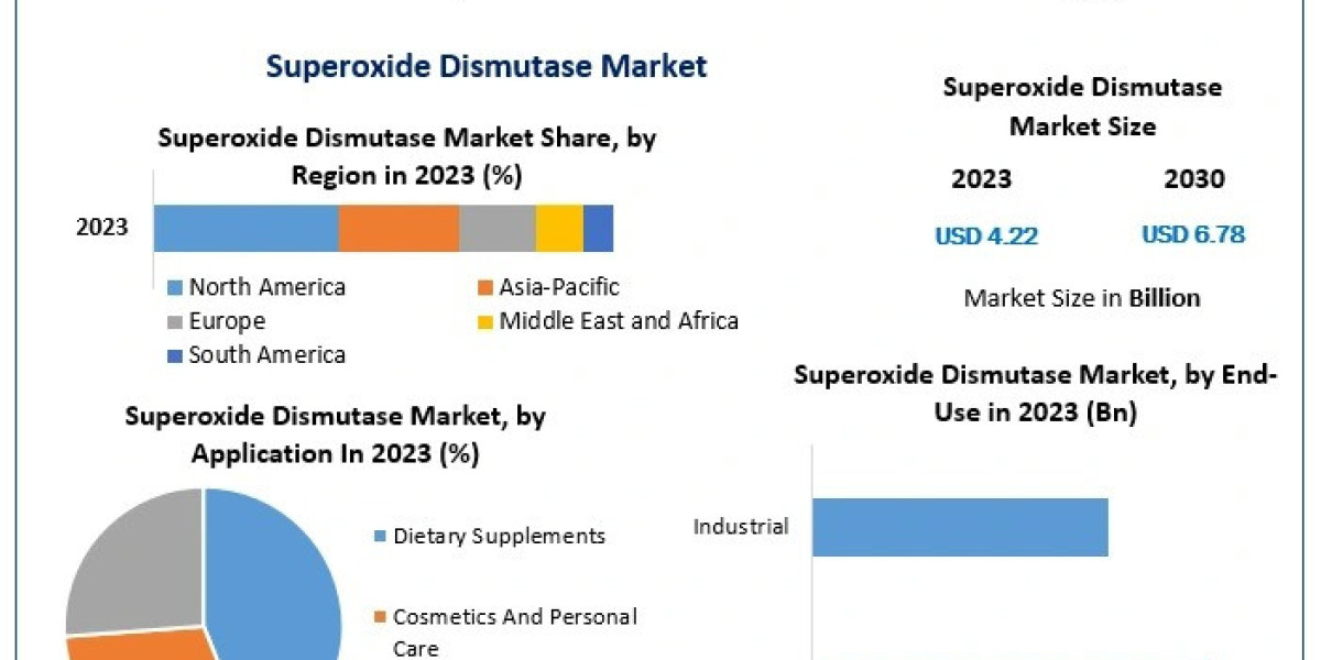 Superoxide Dismutase Market Applications Overview 2030