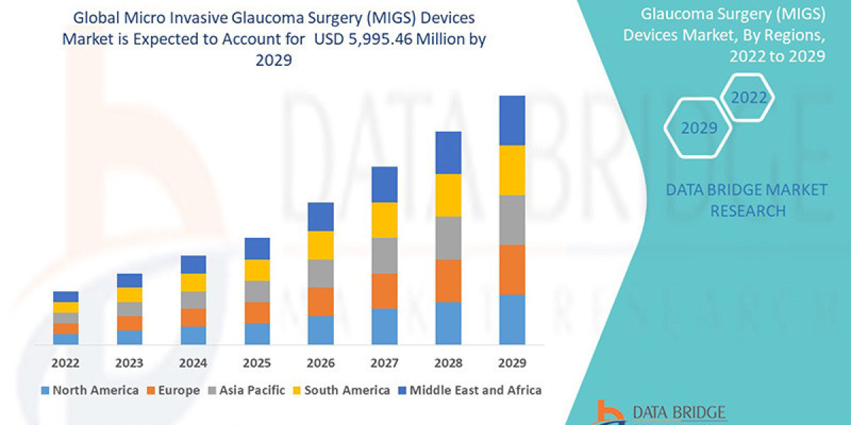 Micro Invasive Glaucoma Surgery (MIGS) Devices Strategic Research and Precise Outlook 2028