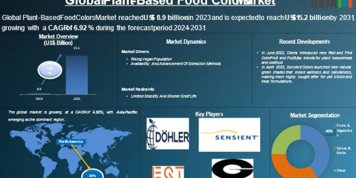 Sustainable Food Colors Market: Exploring Plant-Based Solutions 2025