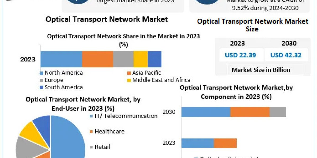 Optical Transport Network Market Growth Driven by Rising Demand for Custom Production (2024–2030)