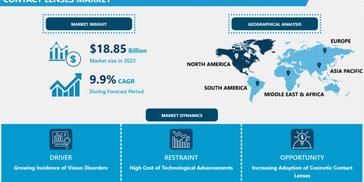 Contact Lenses Market Dynamics: Key Players and Emerging Trends (2024–2032)