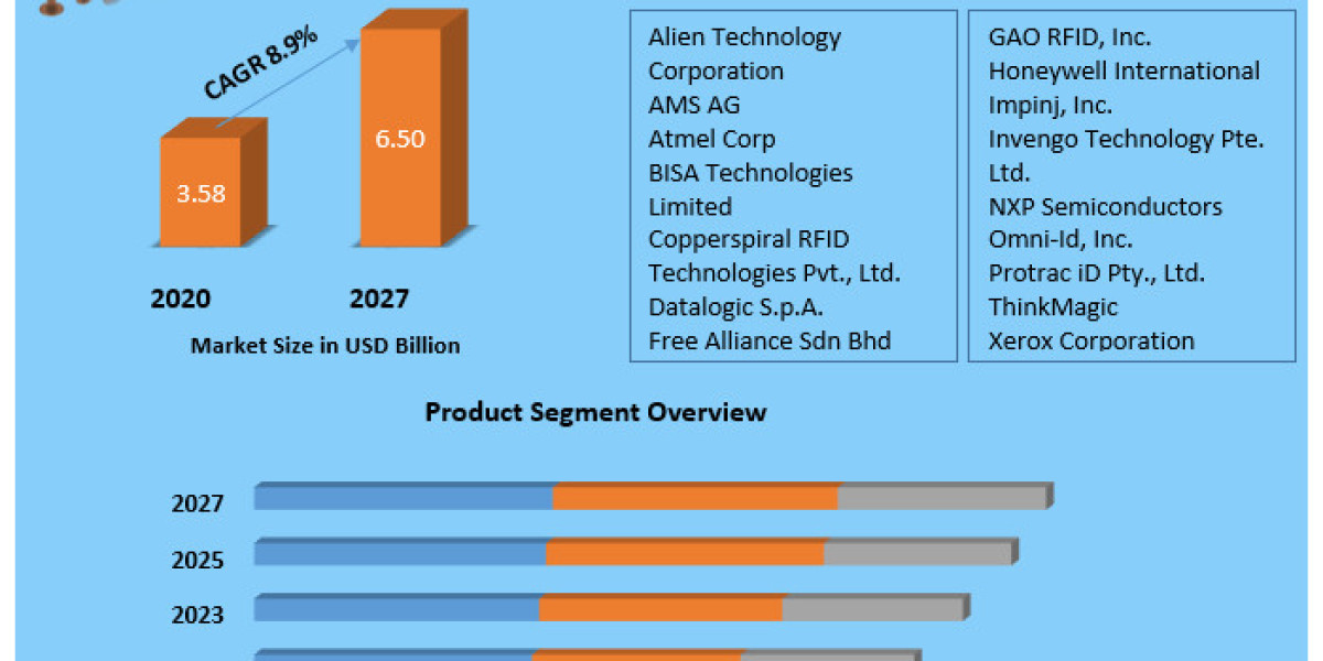 Europe RFID Market  (2023-2030) Industry Trends, Share, Size, Growth, Opportunity, and Forecast